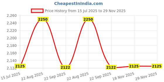 myntra.com Tiny Baby Printed High Neck Jumpsuit tiny baby Price History Graph from 15 Jul 2025 to 28 Nov 2025