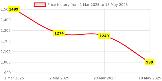 myntra.com Tiny Bugs Block Pumps tiny bugs Price History Graph from 1 Mar 2025 to 18 May 2025
