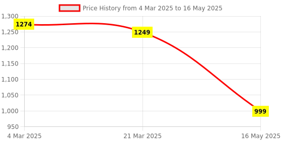 myntra.com Tiny Bugs Block with tiny bugs Price History Graph from 4 Mar 2025 to 16 May 2025