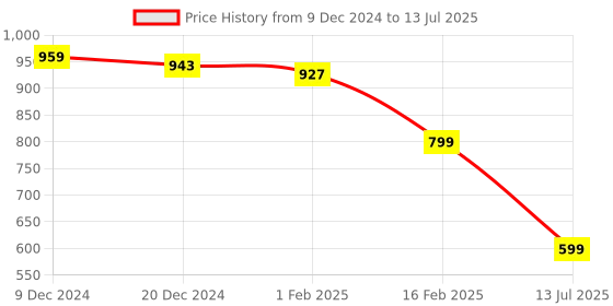 myntra.com Tiny Bugs Boys Casual Textured Regular Boots tiny bugs Price History Graph from 9 Dec 2024 to 13 Jul 2025