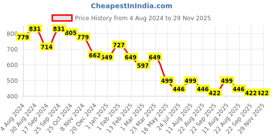 myntra.com Tiny Bugs Boys Comfort Sandals tiny bugs Price History Graph from 4 Aug 2024 to 28 Nov 2025