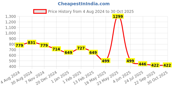 myntra.com Tiny Bugs Boys Comfort Sandals tiny bugs Price History Graph from 4 Aug 2024 to 30 Oct 2025