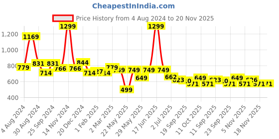 myntra.com Tiny Bugs Boys Comfort Sandals tiny bugs Price History Graph from 4 Aug 2024 to 19 Nov 2025