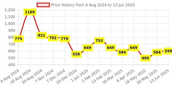 myntra.com Tiny Bugs Boys Comfort Sandals tiny bugs Price History Graph from 4 Aug 2024 to 13 Jun 2025