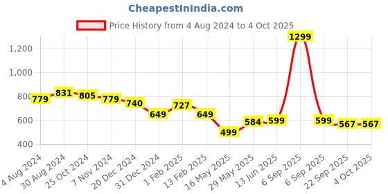 myntra.com Tiny Bugs Boys Comfort Sandals tiny bugs Price History Graph from 4 Aug 2024 to 4 Oct 2025