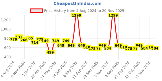 myntra.com Tiny Bugs Boys Comfort Sandals tiny bugs Price History Graph from 4 Aug 2024 to 20 Nov 2025