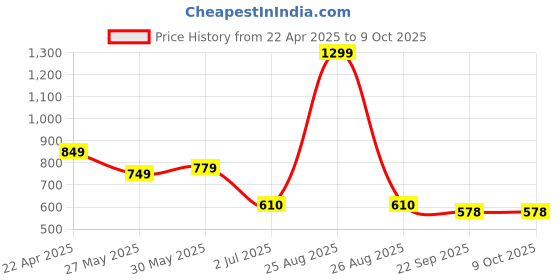 myntra.com Tiny Bugs Boys Comfort Sandals tiny bugs Price History Graph from 22 Apr 2025 to 4 Oct 2025