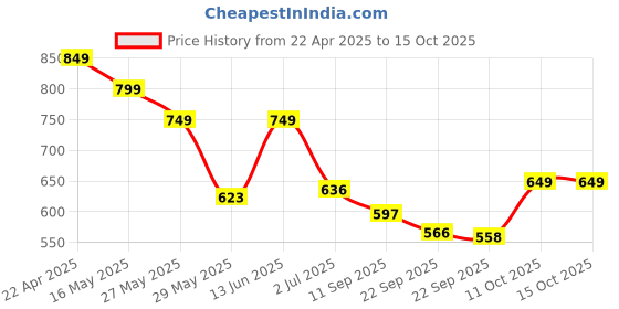 myntra.com Tiny Bugs Boys Comfort Sandals tiny bugs Price History Graph from 22 Apr 2025 to 15 Oct 2025