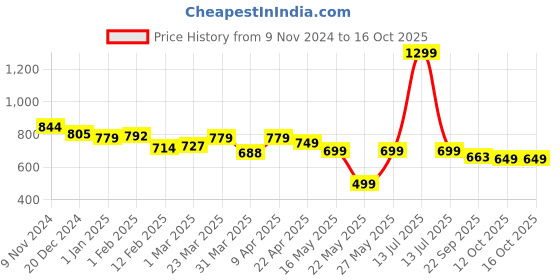 myntra.com Tiny Bugs Boys Ethnic Wear Mojaris tiny bugs Price History Graph from 9 Nov 2024 to 14 Oct 2025