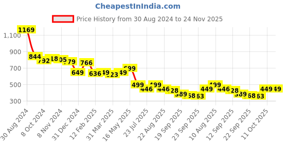myntra.com Tiny Bugs Boys Fisherman Sandals tiny bugs Price History Graph from 30 Aug 2024 to 24 Nov 2025
