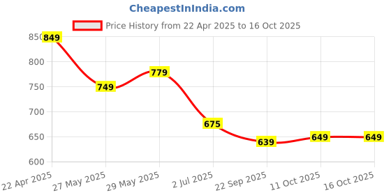 myntra.com Tiny Bugs Boys Fisherman Sandals tiny bugs Price History Graph from 22 Apr 2025 to 16 Oct 2025
