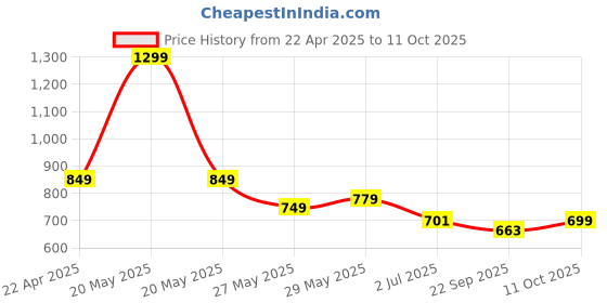 myntra.com Tiny Bugs Boys Fisherman Sandals tiny bugs Price History Graph from 22 Apr 2025 to 11 Oct 2025