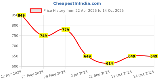 myntra.com Tiny Bugs Boys Fisherman Sandals tiny bugs Price History Graph from 22 Apr 2025 to 14 Oct 2025