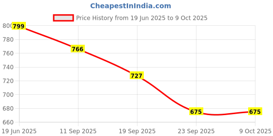 myntra.com Tiny Bugs Boys Fisherman Sandals tiny bugs Price History Graph from 19 Jun 2025 to 8 Oct 2025