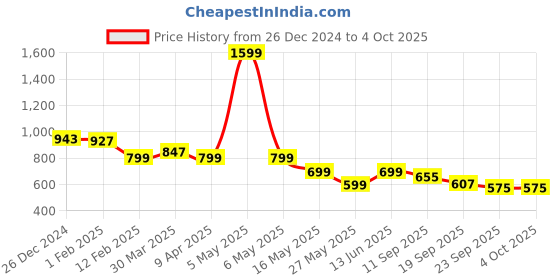 myntra.com Tiny Bugs Boys Lace-Up Sneaker Shoes tiny bugs Price History Graph from 26 Dec 2024 to 4 Oct 2025