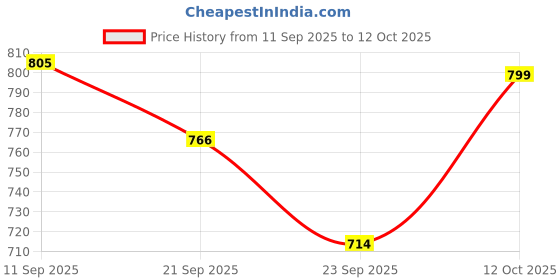 myntra.com Tiny Bugs Boys Leather Formal Mojaris tiny bugs Price History Graph from 11 Sep 2025 to 12 Oct 2025