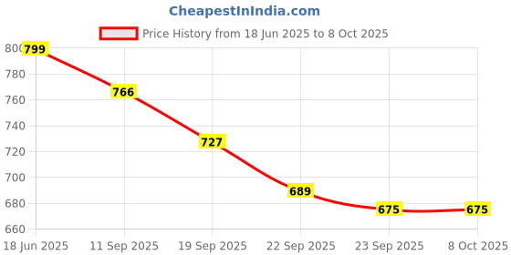 myntra.com Tiny Bugs Boys Round Toe Formal Slip On Shoes tiny bugs Price History Graph from 18 Jun 2025 to 8 Oct 2025