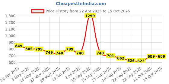 myntra.com Tiny Bugs Boys Shoe-Style Sandals tiny bugs Price History Graph from 22 Apr 2025 to 14 Oct 2025