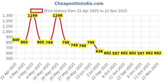 myntra.com Tiny Bugs Boys Shoe-Style Sandals tiny bugs Price History Graph from 22 Apr 2025 to 21 Nov 2025