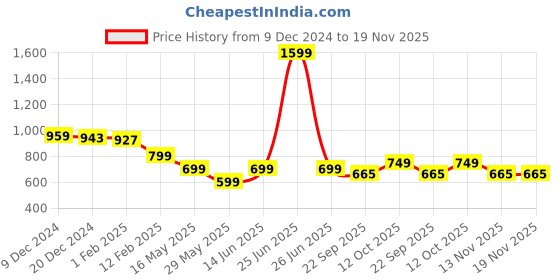 myntra.com Tiny Bugs Boys Textured Ankle-Length Chelsea Boots tiny bugs Price History Graph from 9 Dec 2024 to 19 Nov 2025