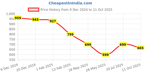myntra.com Tiny Bugs Boys Textured Chelsea Boots tiny bugs Price History Graph from 9 Dec 2024 to 11 Oct 2025