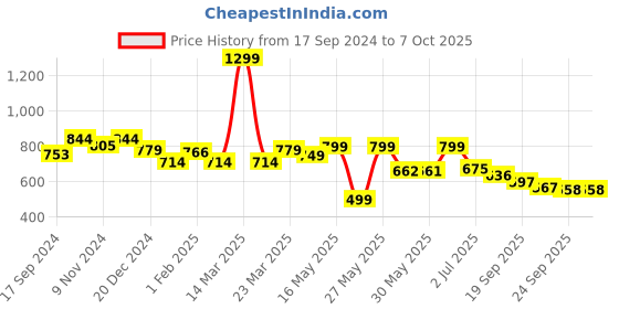 myntra.com Tiny Bugs Boys Textured Comfort Insole Mojaris tiny bugs Price History Graph from 17 Sep 2024 to 6 Oct 2025