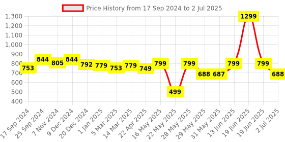 myntra.com Tiny Bugs Boys Textured Comfort Insole Mojaris tiny bugs Price History Graph from 17 Sep 2024 to 2 Jul 2025