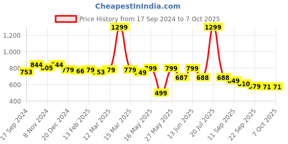 myntra.com Tiny Bugs Boys Textured Comfort Insole Mojaris tiny bugs Price History Graph from 17 Sep 2024 to 7 Oct 2025