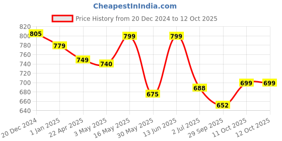 myntra.com Tiny Bugs Boys Textured Comfort Insole Mojaris tiny bugs Price History Graph from 20 Dec 2024 to 12 Oct 2025