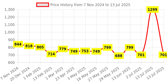 myntra.com Tiny Bugs Boys Textured Ethnic Mojaris tiny bugs Price History Graph from 7 Nov 2024 to 13 Jul 2025