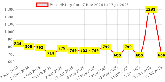 myntra.com Tiny Bugs Boys Textured Ethnic Mojaris tiny bugs Price History Graph from 7 Nov 2024 to 13 Jul 2025