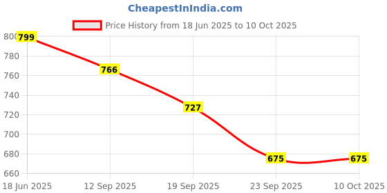 myntra.com Tiny Bugs Boys Textured Formal Loafers tiny bugs Price History Graph from 18 Jun 2025 to 9 Oct 2025