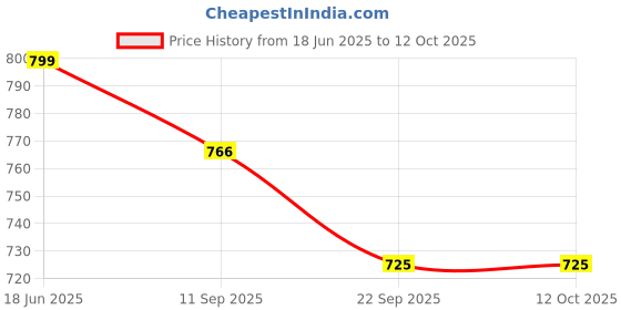 myntra.com Tiny Bugs Boys Textured Formal Loafers tiny bugs Price History Graph from 18 Jun 2025 to 11 Oct 2025
