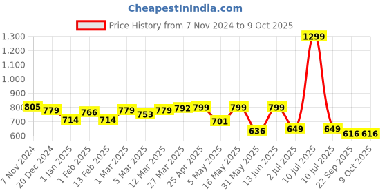 myntra.com Tiny Bugs Boys Textured Laser Cuts Comfort Insole Mojaris tiny bugs Price History Graph from 7 Nov 2024 to 9 Oct 2025