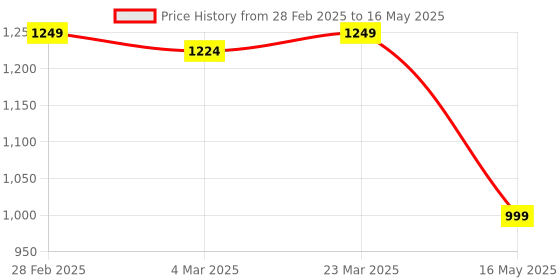 myntra.com Tiny Bugs Embellished Block Mules with Bows tiny bugs Price History Graph from 28 Feb 2025 to 16 May 2025