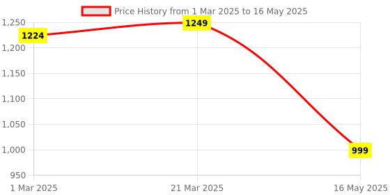myntra.com Tiny Bugs Embellished Block Pumps with Bows tiny bugs Price History Graph from 1 Mar 2025 to 16 May 2025