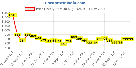 myntra.com Tiny Bugs Girls Bow Detail Block Heels tiny bugs Price History Graph from 30 Aug 2024 to 20 Nov 2025