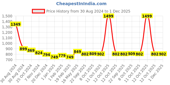 myntra.com Tiny Bugs Girls Bow Detail Block Heels tiny bugs Price History Graph from 30 Aug 2024 to 1 Dec 2025