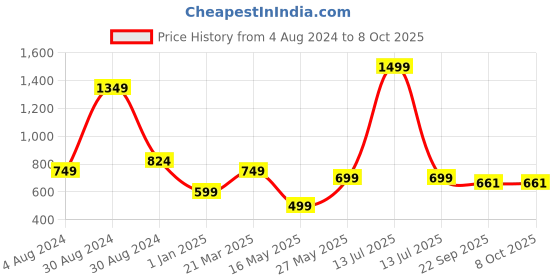 myntra.com Tiny Bugs Girls Bow Detail Open Toe Flats tiny bugs Price History Graph from 4 Aug 2024 to 7 Oct 2025