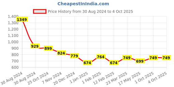 myntra.com Tiny Bugs Girls Bows Embellished Block Sandals tiny bugs Price History Graph from 30 Aug 2024 to 4 Oct 2025