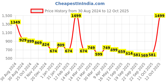 myntra.com Tiny Bugs Girls Bows Embellished Block Sandals tiny bugs Price History Graph from 30 Aug 2024 to 12 Oct 2025