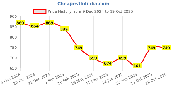 myntra.com Tiny Bugs Girls Embellished Ballerinas Flats tiny bugs Price History Graph from 9 Dec 2024 to 17 Oct 2025