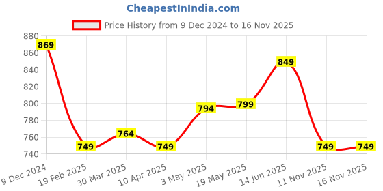 myntra.com Tiny Bugs Girls Embellished Ballerinas Round Toe with Bows Flats tiny bugs Price History Graph from 9 Dec 2024 to 15 Nov 2025