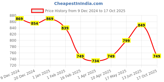 myntra.com Tiny Bugs Girls Embellished Ballerinas with Bows Flats tiny bugs Price History Graph from 9 Dec 2024 to 17 Oct 2025