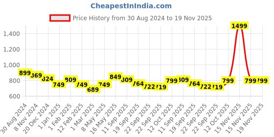 myntra.com Tiny Bugs Girls Embellished detail Block Heels tiny bugs Price History Graph from 30 Aug 2024 to 19 Nov 2025