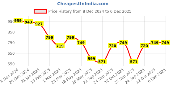 myntra.com Tiny Bugs Girls Embellished Fur Boots tiny bugs Price History Graph from 8 Dec 2024 to 5 Dec 2025