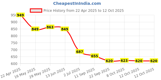 myntra.com Tiny Bugs Girls Embellished Gladiator Flats tiny bugs Price History Graph from 22 Apr 2025 to 12 Oct 2025