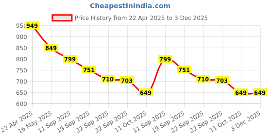 myntra.com Tiny Bugs Girls Embellished Gladiator Flats tiny bugs Price History Graph from 22 Apr 2025 to 2 Dec 2025