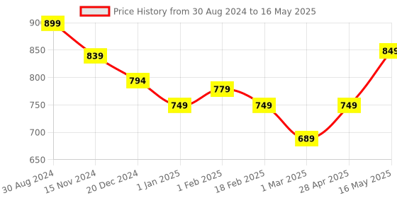 myntra.com Tiny Bugs Girls Embellished Open Toe Backstrap Block Heels tiny bugs Price History Graph from 30 Aug 2024 to 16 May 2025