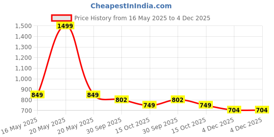 myntra.com Tiny Bugs Girls Embellished Party Ballerinas Flats tiny bugs Price History Graph from 16 May 2025 to 4 Dec 2025